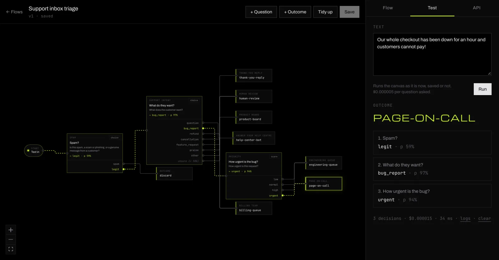 The layahost flow editor: a support inbox flow on a canvas. A test ticket about a checkout outage went legit, bug report, urgent, and ended at page-on-call; the path is highlighted.