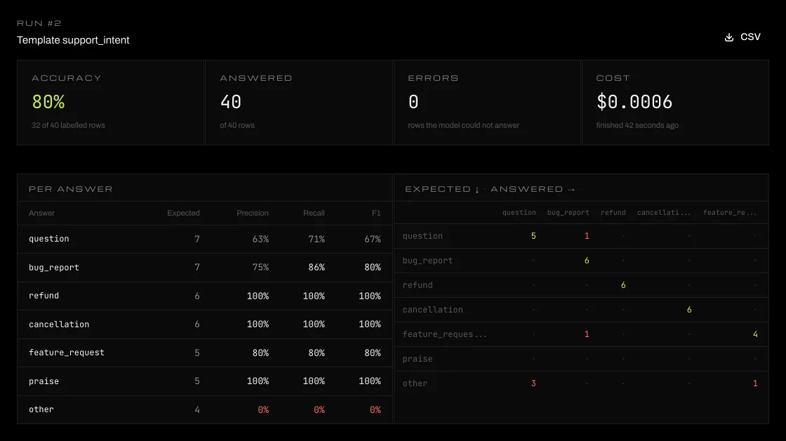 A test set run in the layahost console: 80% accuracy on 40 support tickets, precision and recall per answer, and a confusion matrix showing which answers get mixed up.